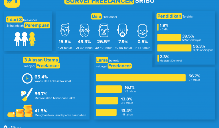 Survei Sribu: Platform Crowdsourcing Dorong Penyetaraan dan Pemerataan Kesempatan Kerja bagi Freelancer Indonesia
